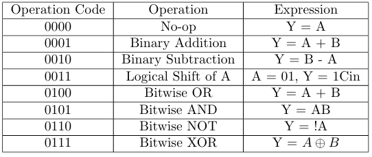 2-bit ALU operation table