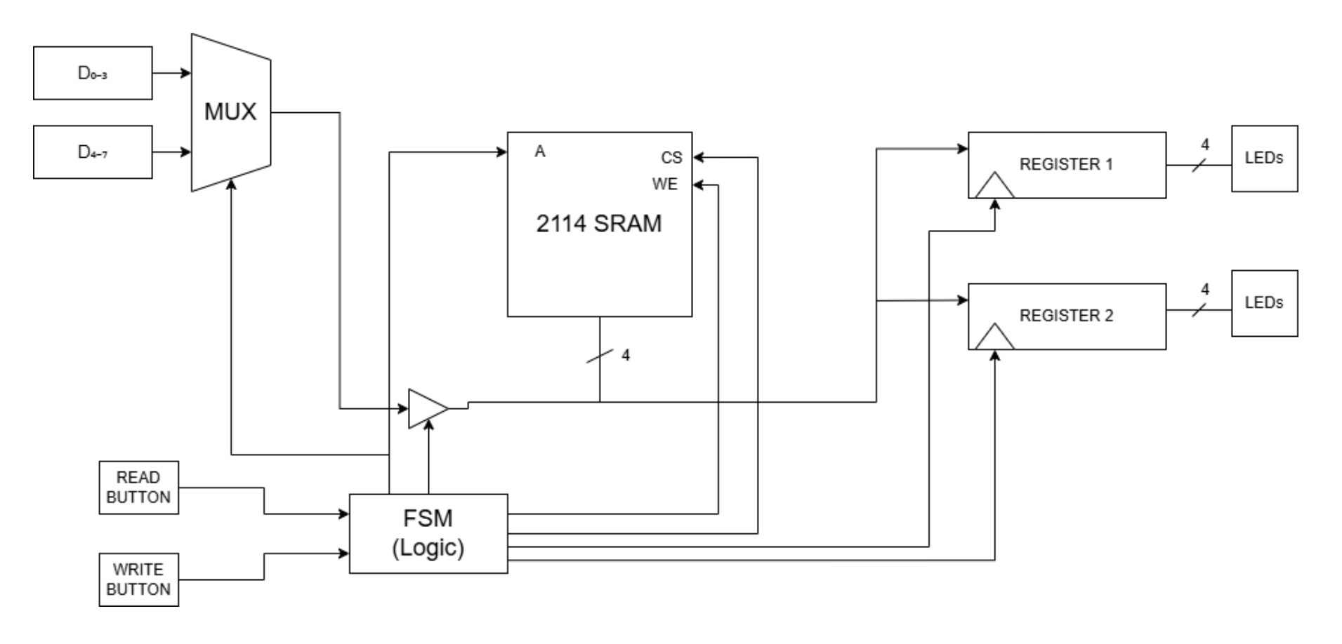 2-bit ALU operation table